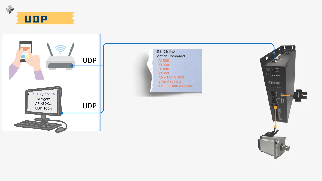 步进 UDP 应用示意