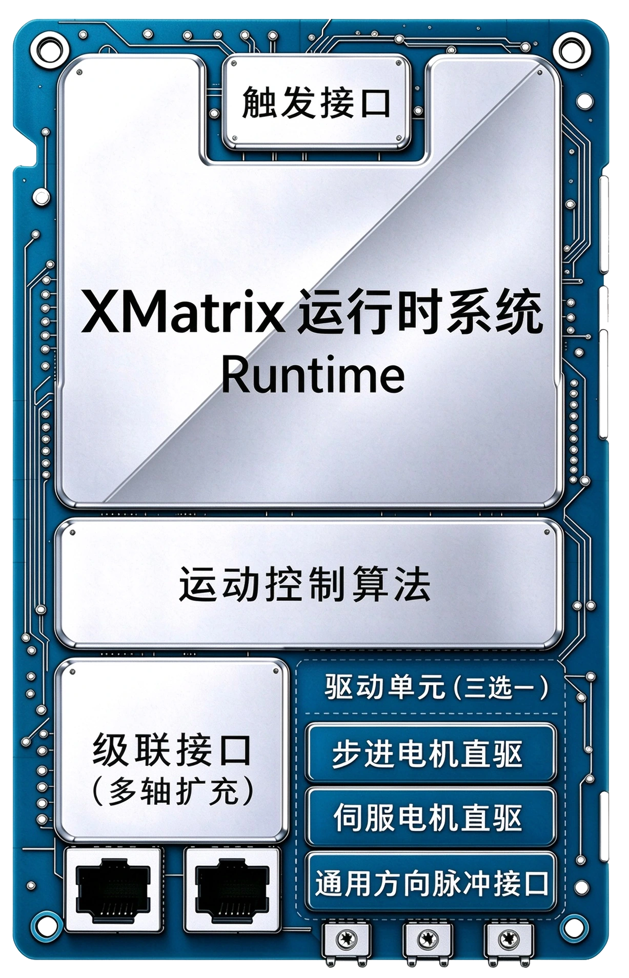 XMSP结构：触发接口、XMatrix运行时系统、运动控制算法、级联接口，以及步进直驱、伺服直驱、方向脉冲三种驱动单元