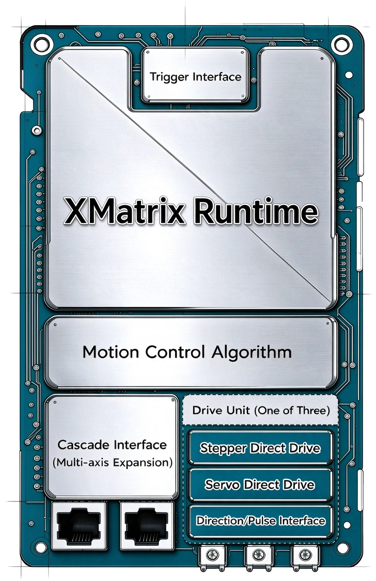 XMSP structure: trigger interface, XMatrix runtime, motion algorithms, cascade port, and three drive paths